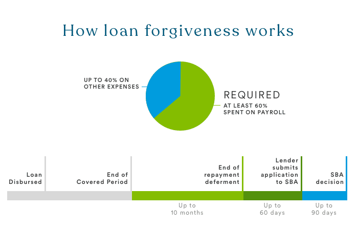 A diagram displaying the process for PPP loans to be forgiven