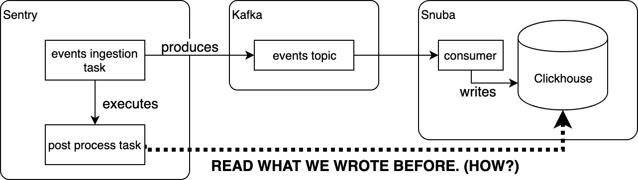 How events go through sentry to Kafka to Snuba.