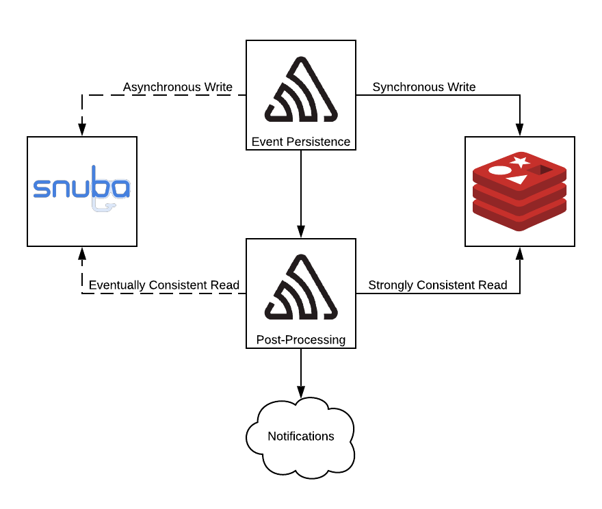 The path of asynchronous and synchronous writes to Snuba and Redis