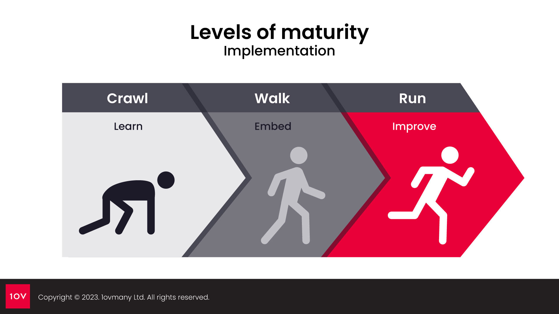 "Crawl, Walk, Run" Levels of Maturity Model