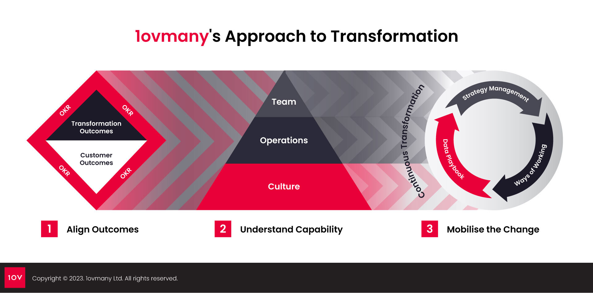 1ovmany's Digital Transformation Consulting approach