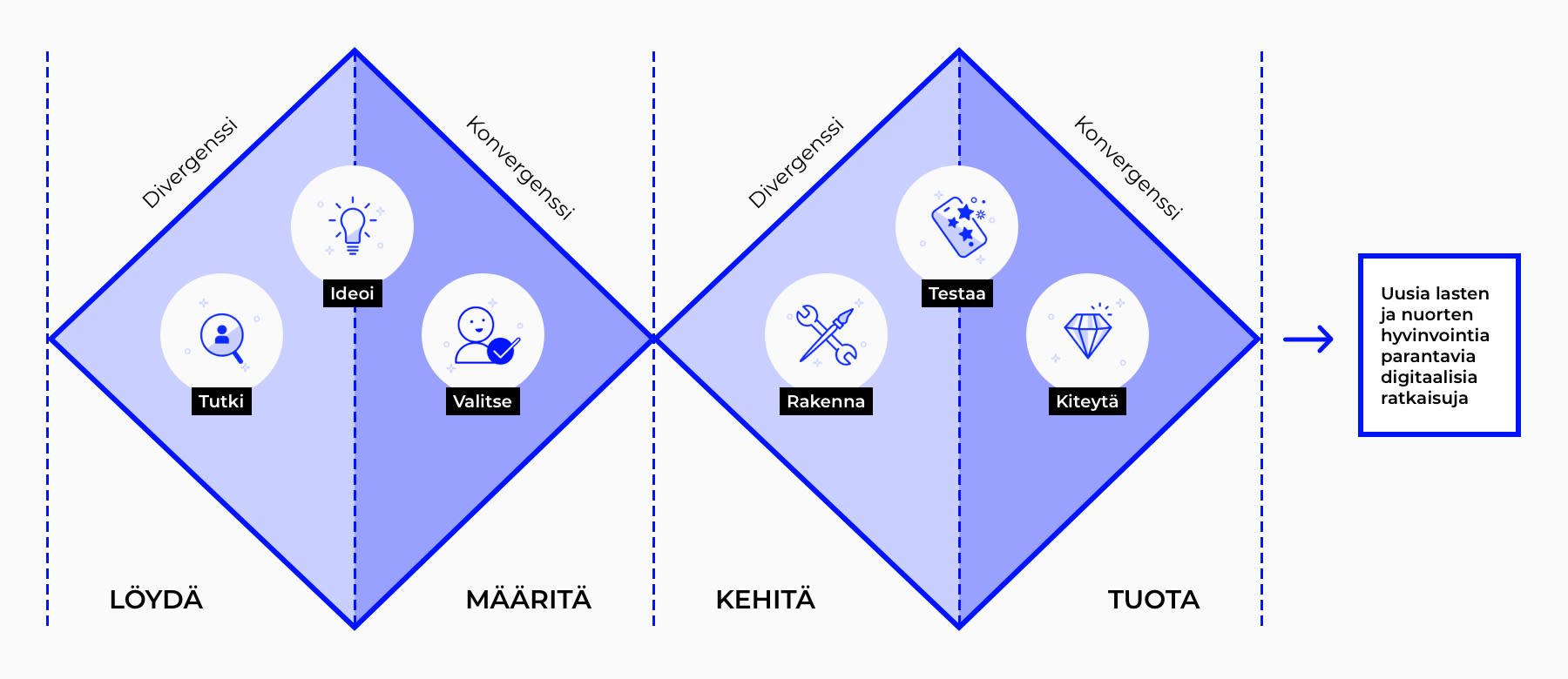 Tuplatimantti (tai double diamond) jossa kuvataan palvelumuotoilukoulumme etenemistä