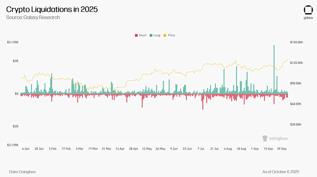4 - Crypto Liquidations Sept 2025
