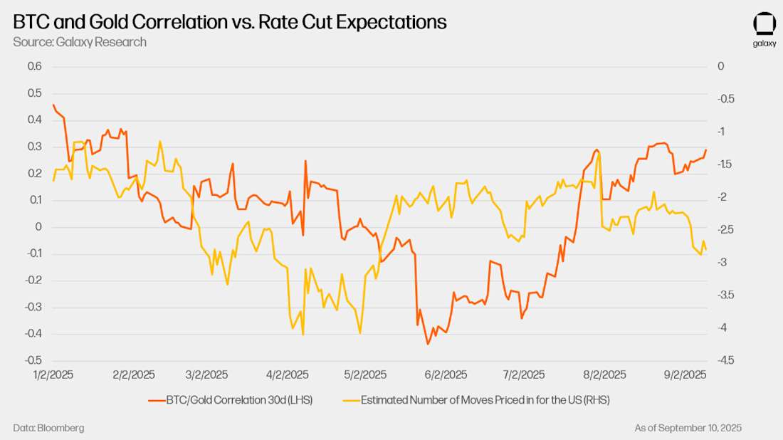 1 - BTC Gold Correlation v Rate Cut Expectations
