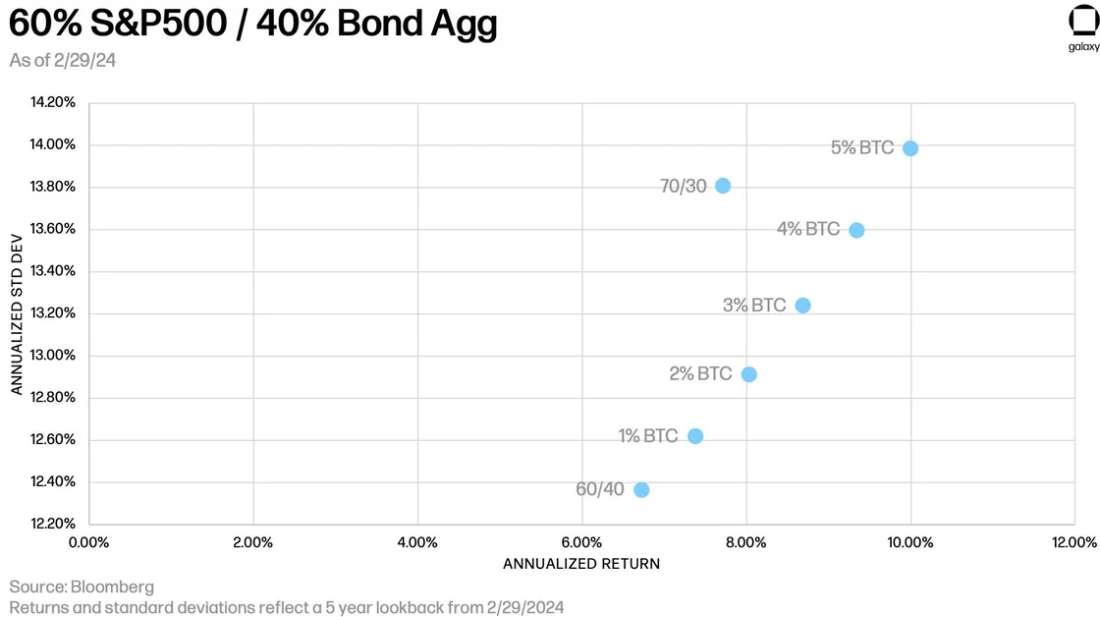 February S&P500-Bond Agg 03-24