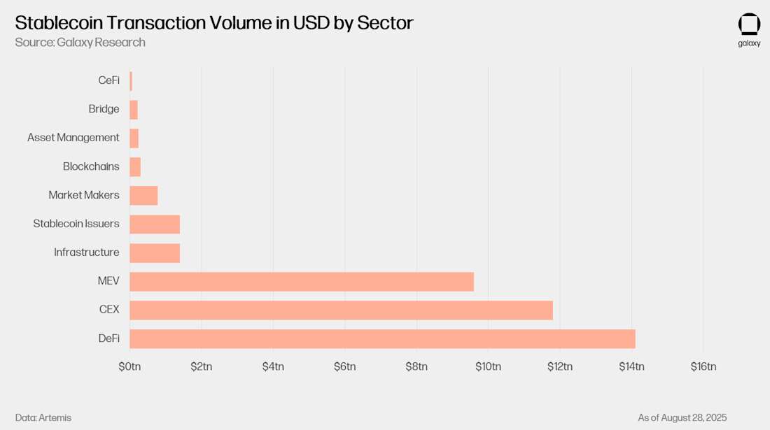 3 - Stablecoin Transaction Volume by Sector