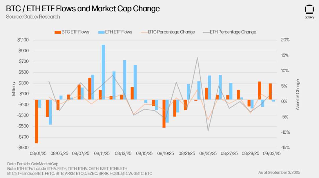 2 - BTC ETH ETF Flows and Market Cap Change