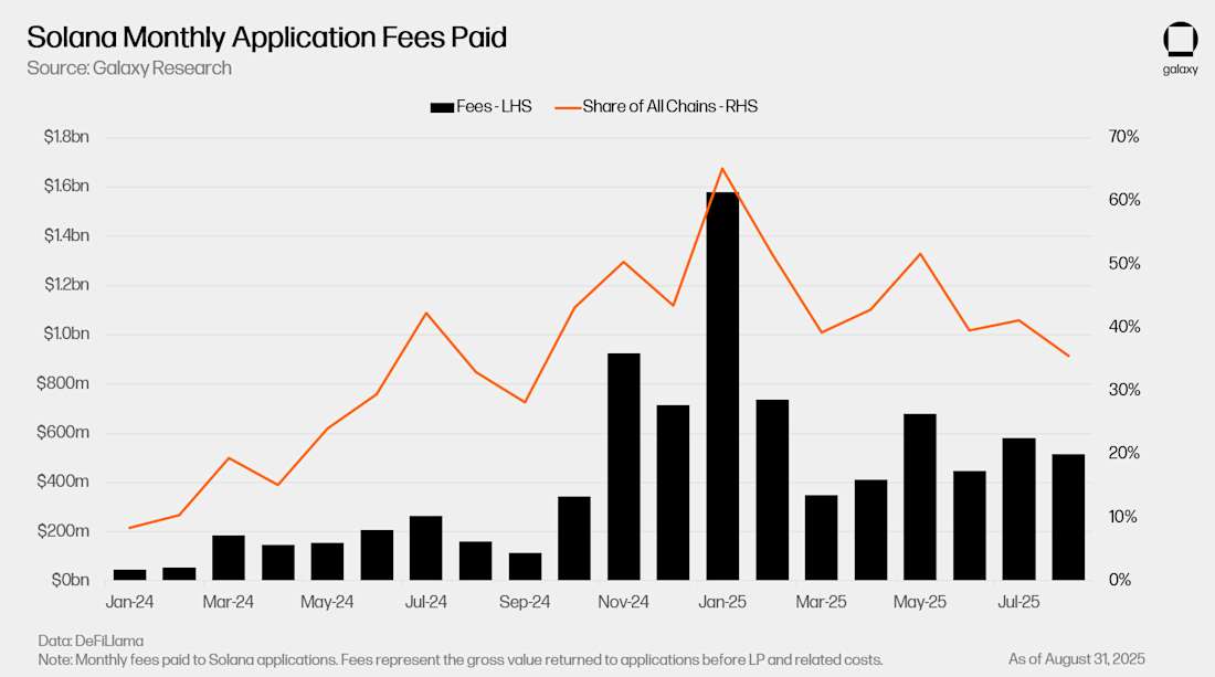 2 - Solana Monthly App Fees Paid
