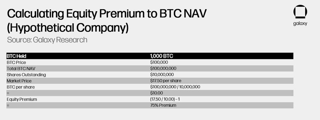 calculating equity premium to btc nav