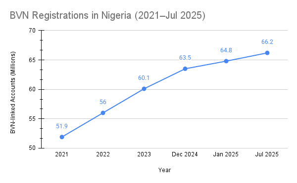 BVN Registration in Nigeria (2021-Jul 2025)