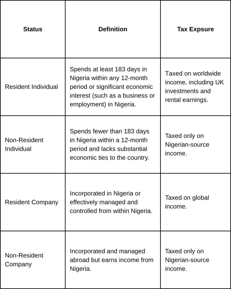 Resident vs Non-Resident: The Core of Cross-Border Taxation