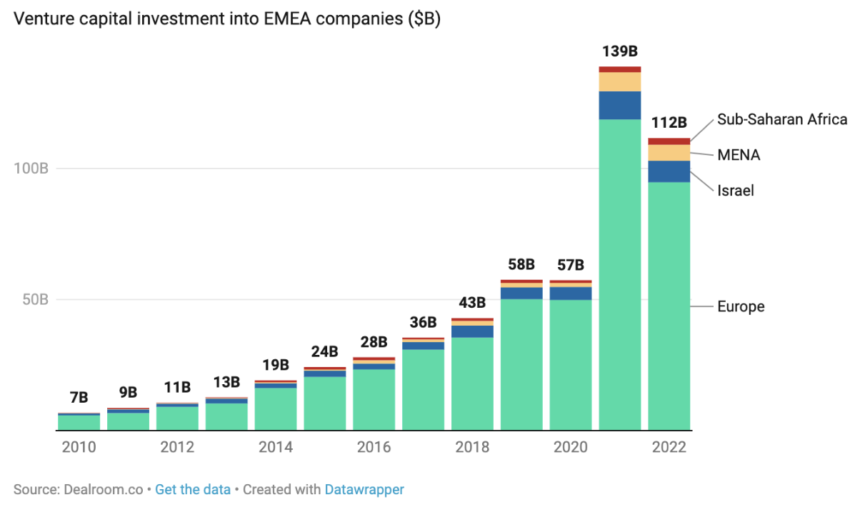 Venture Capital Investment into EMEA Companies