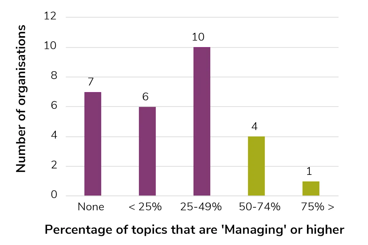 Figure 1: Percentage of topics where ‘Managing’ level of maturity is met Graph displaying Figure percentage of topics where ‘Managing’ level of maturity is met