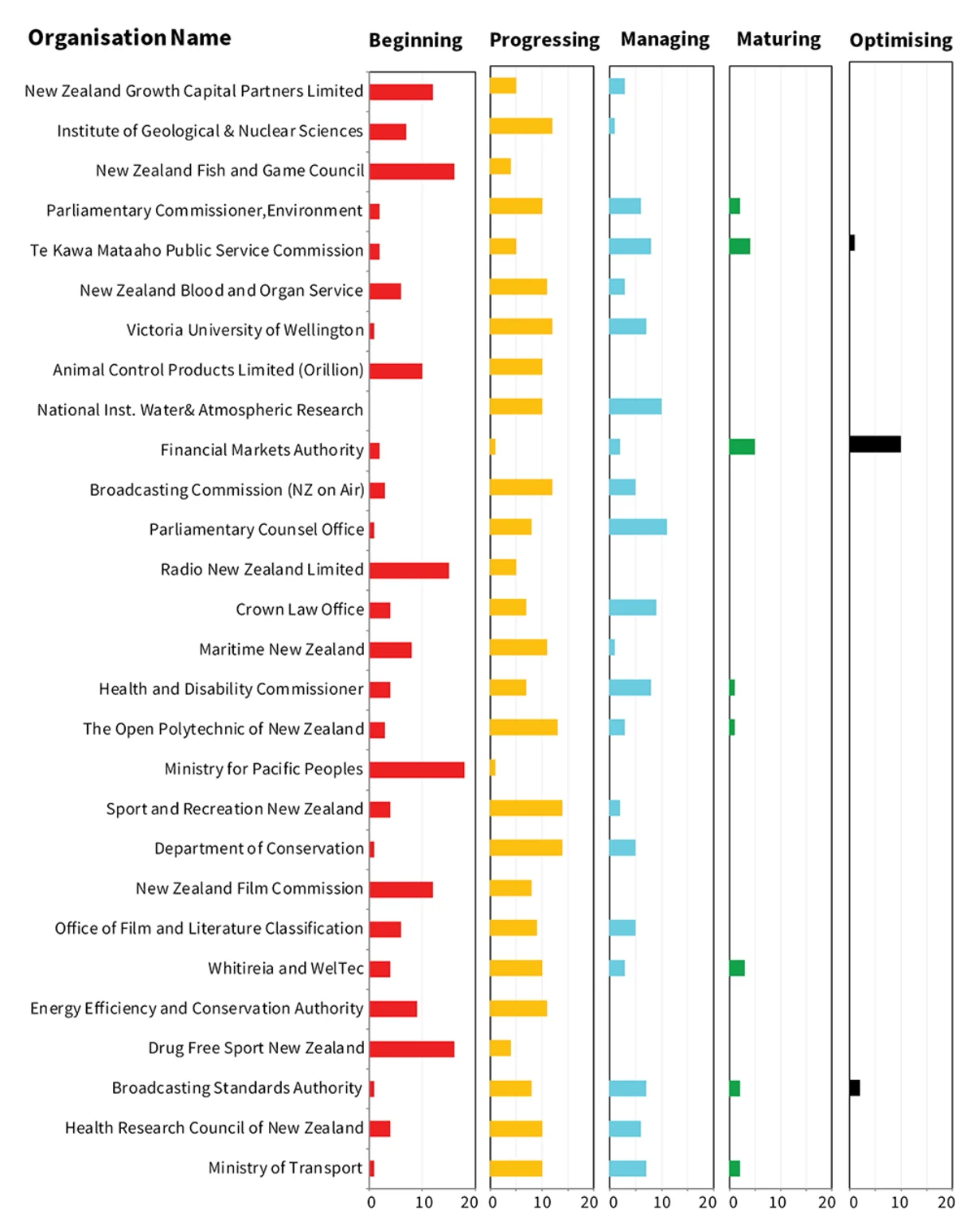 Figure 3: Distribution of maturity levels by public office Graph showing distribution of maturity levels by public office
