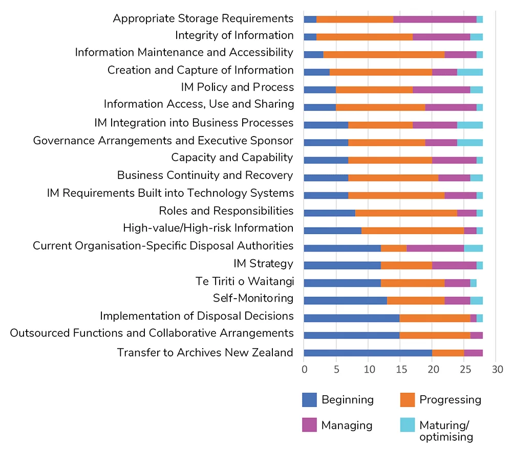 Distribution of maturity levels by topic