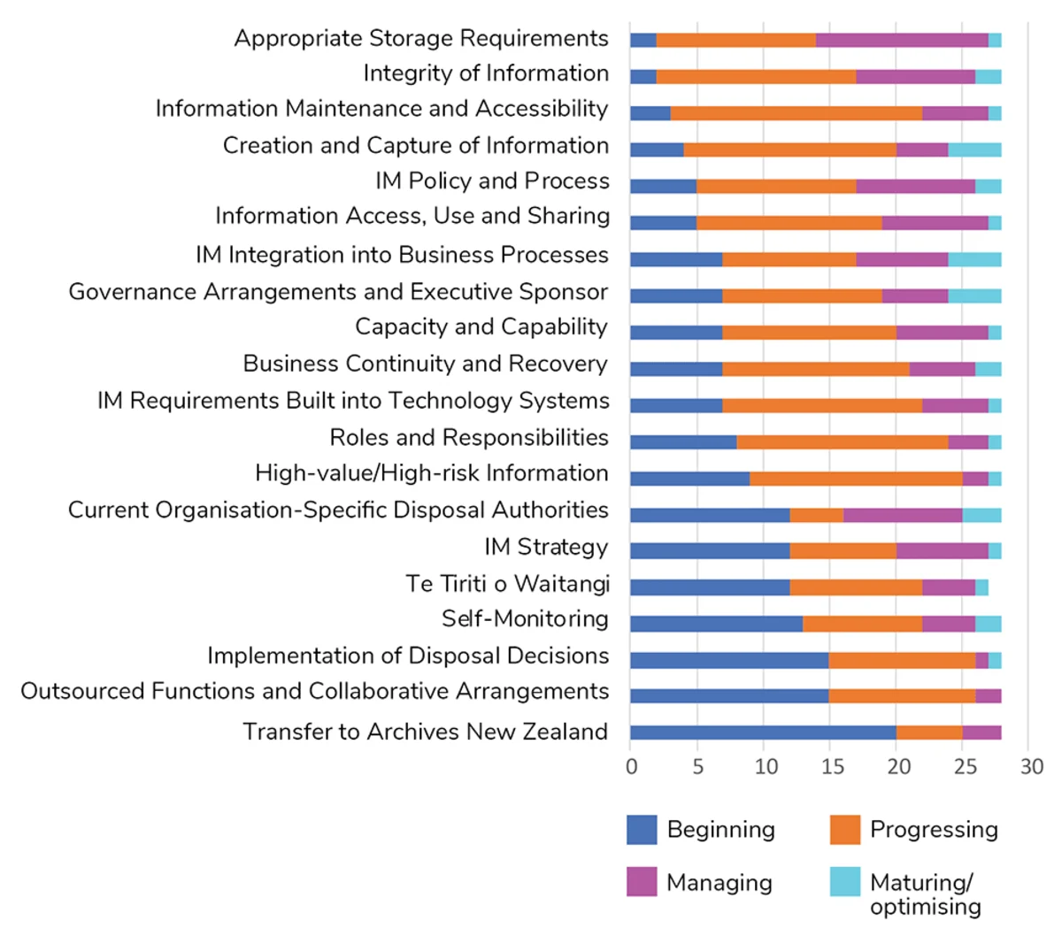 Figure 2: Distribution of maturity levels by topic Distribution of maturity levels by topic