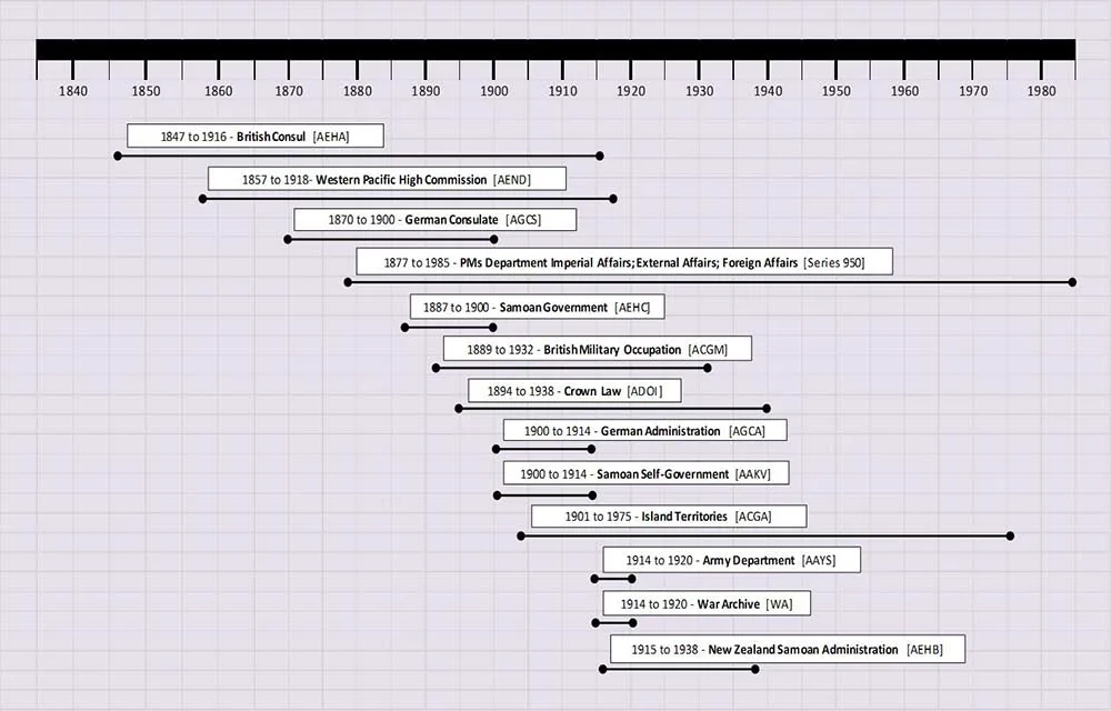 Records from and about Sāmoa have been created by many different administrations. This timeline shows the agency codes you can use to find them in Collections search.
