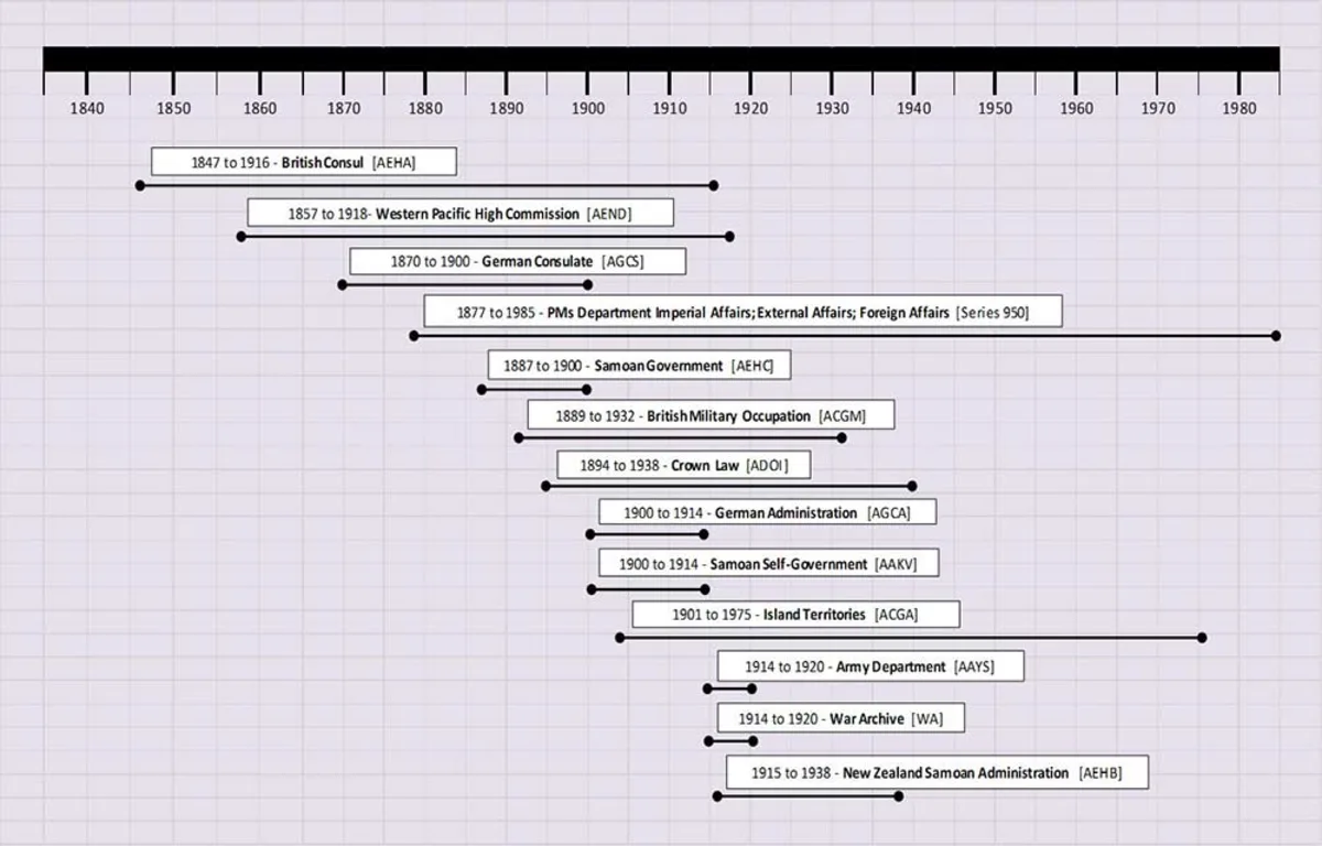 Records from and about Sāmoa have been created by many different administrations. This timeline shows the agency codes that are used to find the records they created on Archway, our online search.