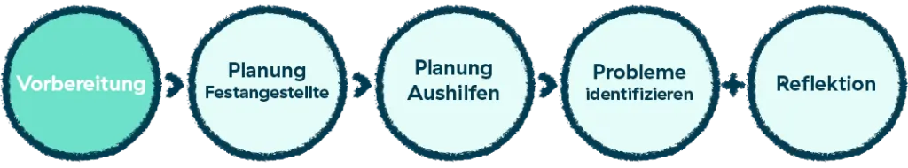 Ablauf Dienstplanung
