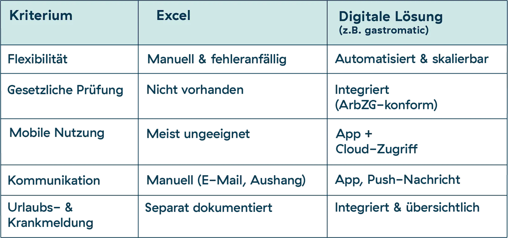 Vergleich Excel und Software Dienstplanung