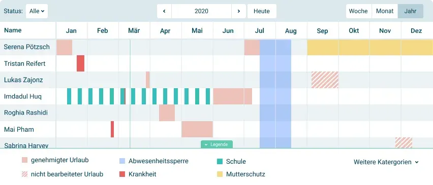 Urlaubsplanung, urlaubsübersicht, Abwesenheiten gastromatic