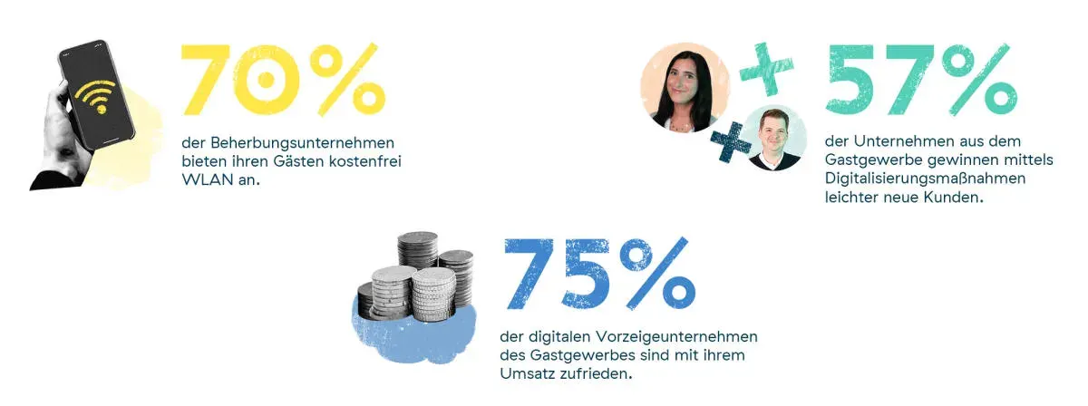digitalisierung im gastgewerbe
