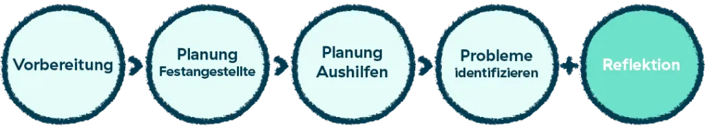 Schaubild Schritte Schichtplanung