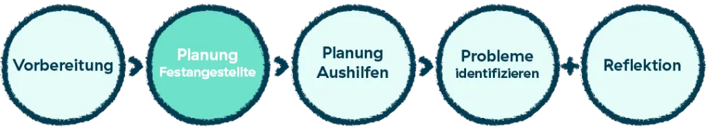 Schaubild Schritte Dienstplanung