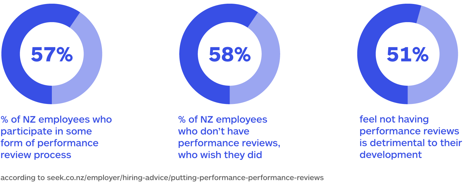 Performance Review Stats 1