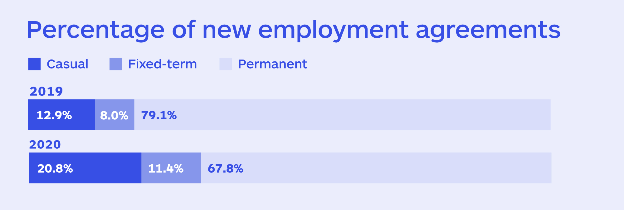 Percentage of new employment 