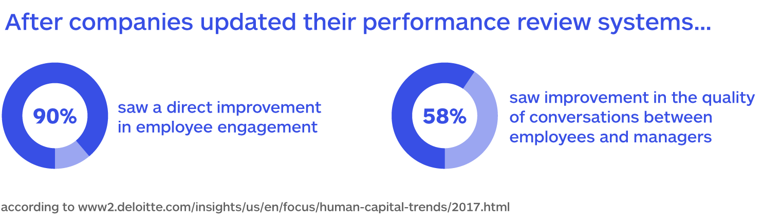 Performance Reviews stats 2