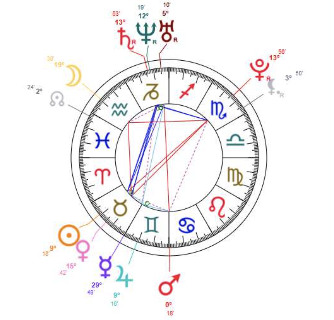 Thème astral Candace Owens