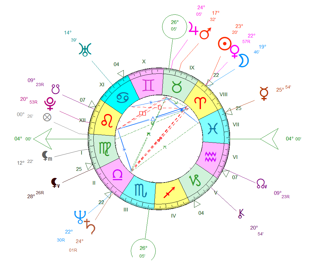 Thème astral Brigitte Macron