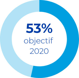 53% to our 2020 goal