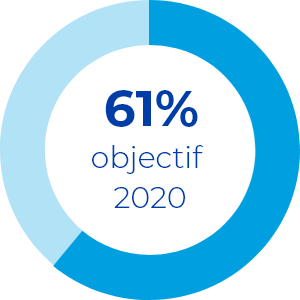 61% to our 2020 goal