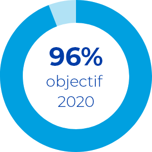96% to our 2020 goal