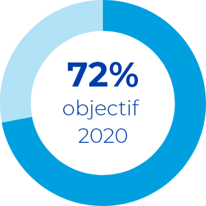 72% to our 2020 goal
