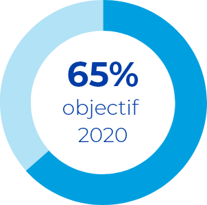 65% to our 2020 goal