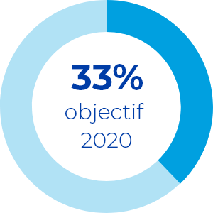 33% to our 2020 goal