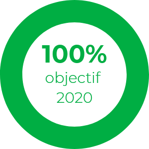 100% to our 2020 goal