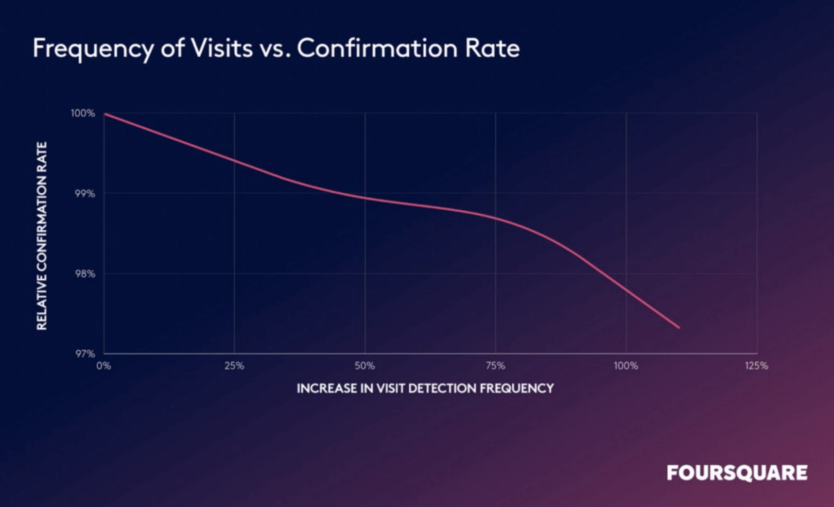 visit detection graph