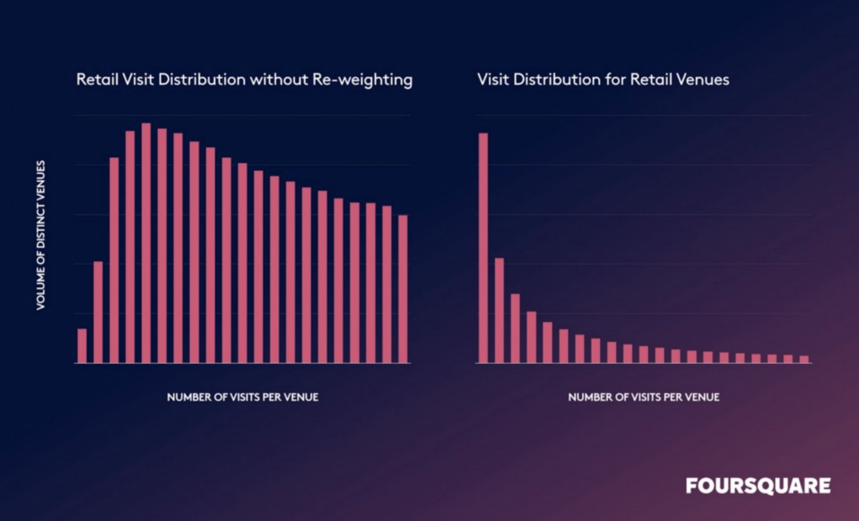 visits per venue graph