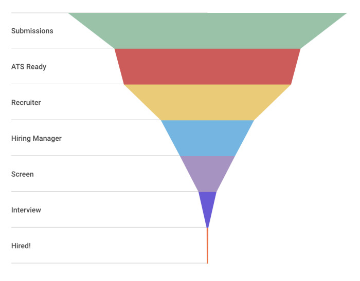 A funnel representing the flow of resume submissions, to those that are ATS ready, and onward through recruiters, hiring managers, screens, interviews, and then finally hired.