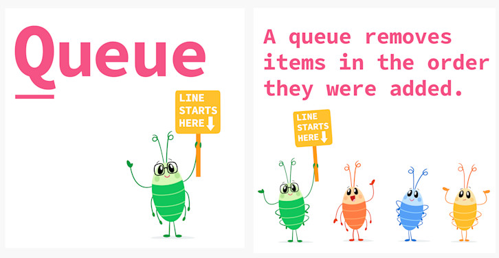 A queue removes items in the order they were added.