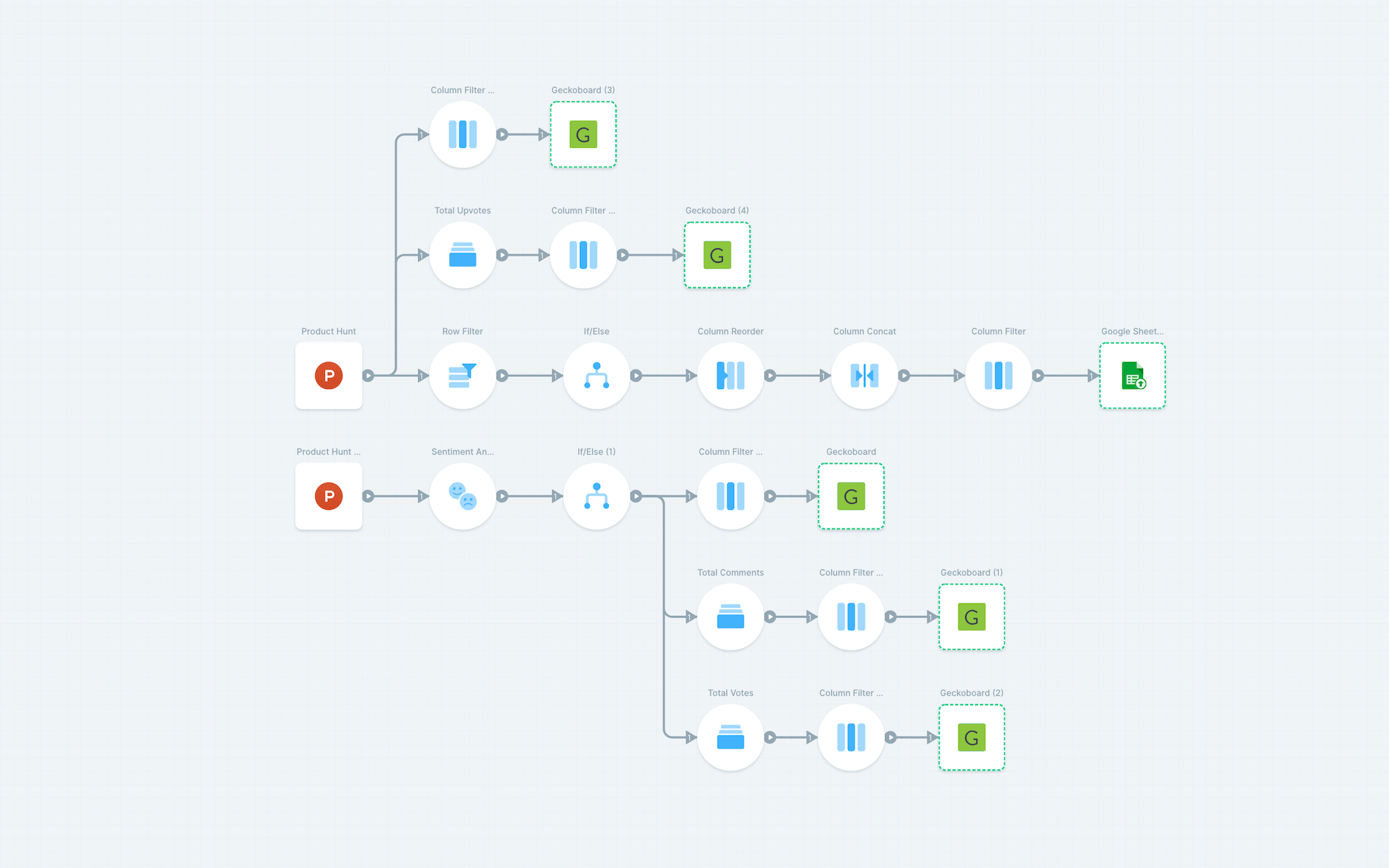 Tracking a post on Product Hunt with a dashboard