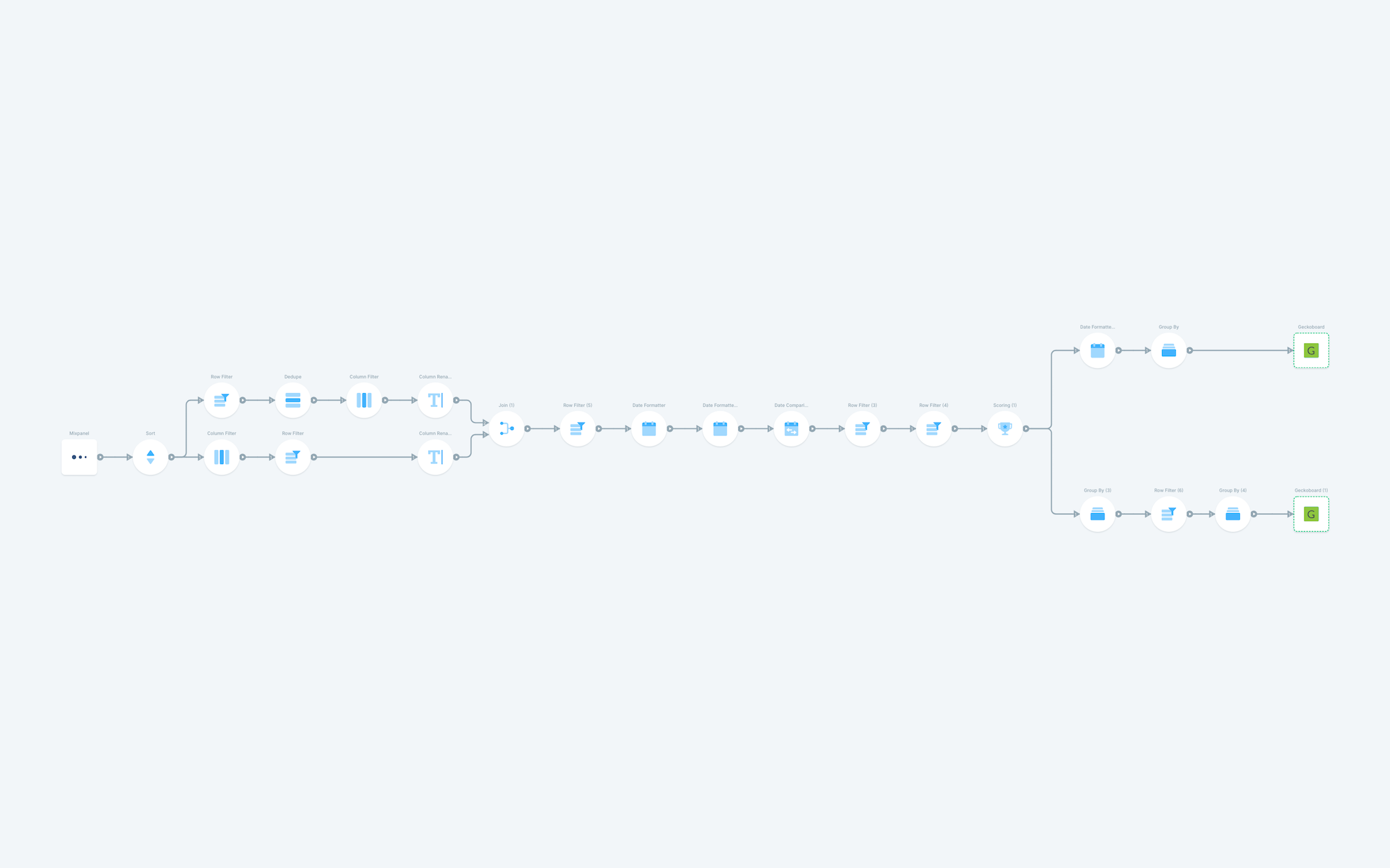 Custom user activation dashboard from event data