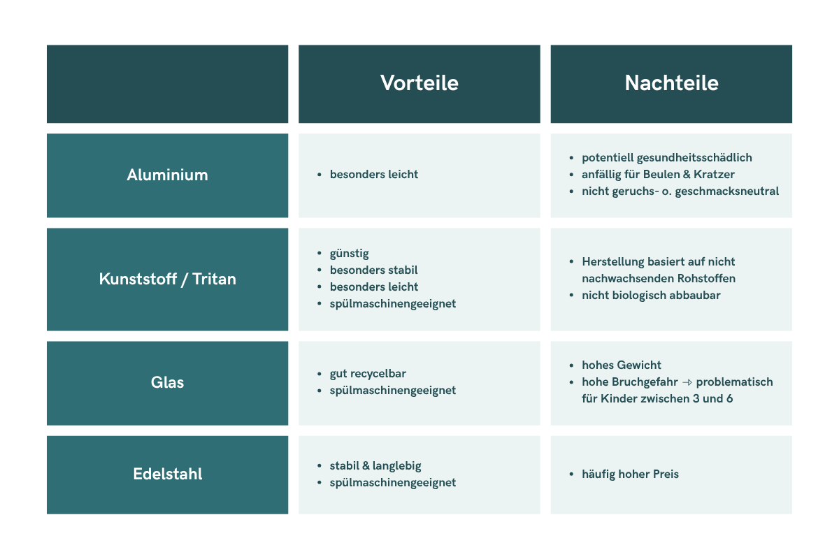 Media // Trinkflaschen Materialien im Vergleich