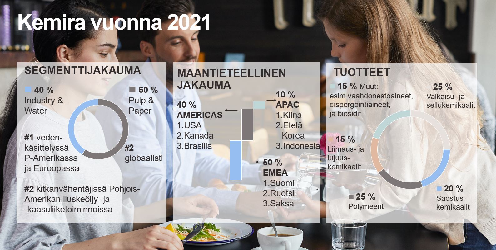 kemira-vuonna-2021