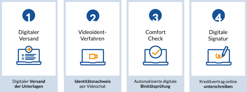 Vier Funktionen für den Online Kredit auf FINANZCHECK.de