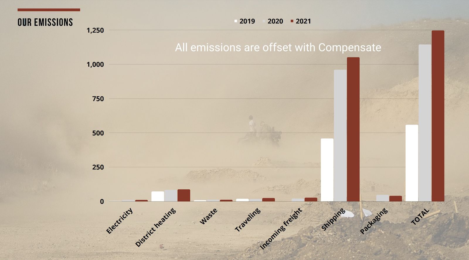 Varusteleka emissions